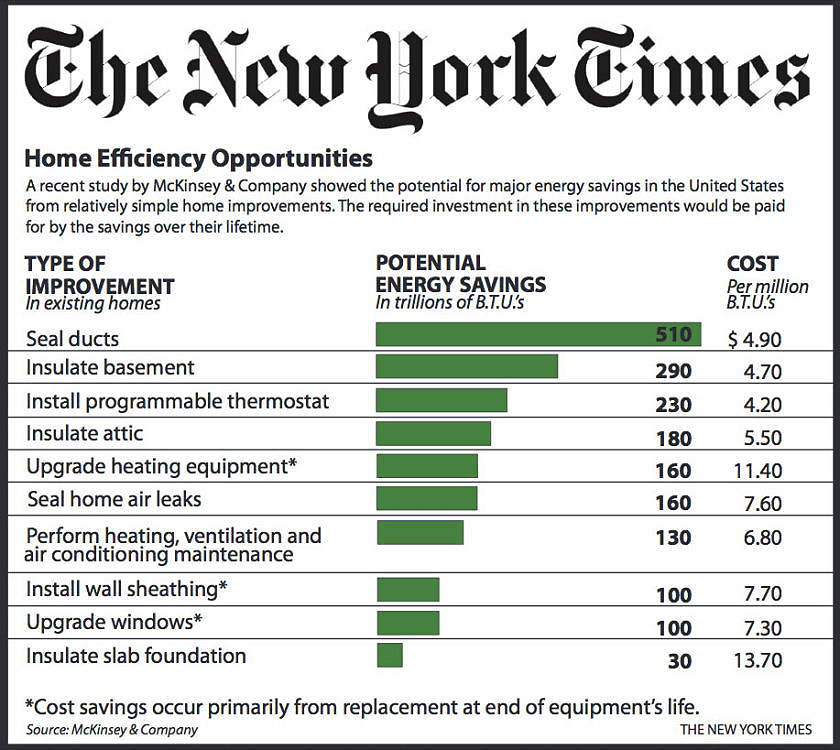 High energy bills | Hot Cold Rooms | Aeroseal Tech